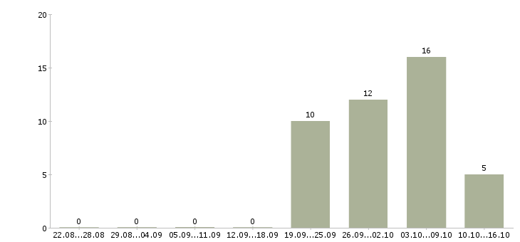 Работа женщинам в Ижевске - Число вакансий в Ижевске по специальности женщинам за 2 месяца