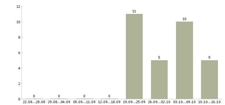Работа оператор линии в Иркутске - Число вакансий в Иркутске по специальности оператор линии за 2 месяца