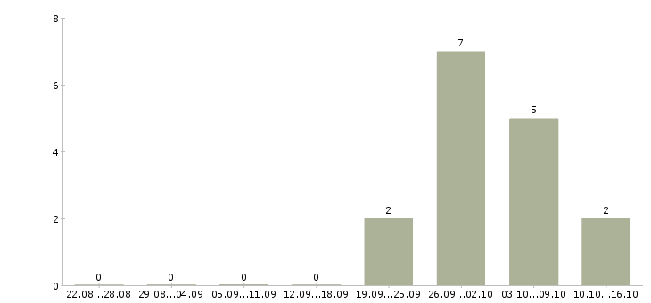 Работа администратор баз данных в Калининграде - Число вакансий в Калининграде по специальности администратор баз данных за 2 месяца