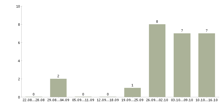 Работа администратор интернет магазина в Калуге - Число вакансий в Калуге по специальности администратор интернет магазина за 2 месяца