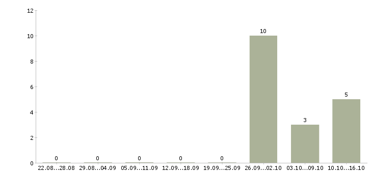 Работа медиа менеджер в Кирове - Число вакансий в Кирове по специальности медиа менеджер за 2 месяца