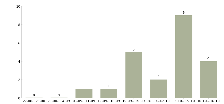 Работа шлифовщик в Кирове - Число вакансий в Кирове по специальности шлифовщик за 2 месяца