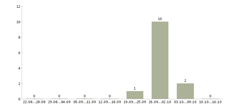 Работа кассир вахта в Коломне - Число вакансий в Коломне по специальности кассир вахта за 2 месяца