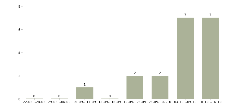 Работа технический консультант в Кургане - Число вакансий в Кургане по специальности технический консультант за 2 месяца