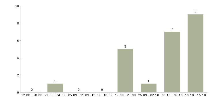 Работа финансовый консультант в Кургане - Число вакансий в Кургане по специальности финансовый консультант за 2 месяца