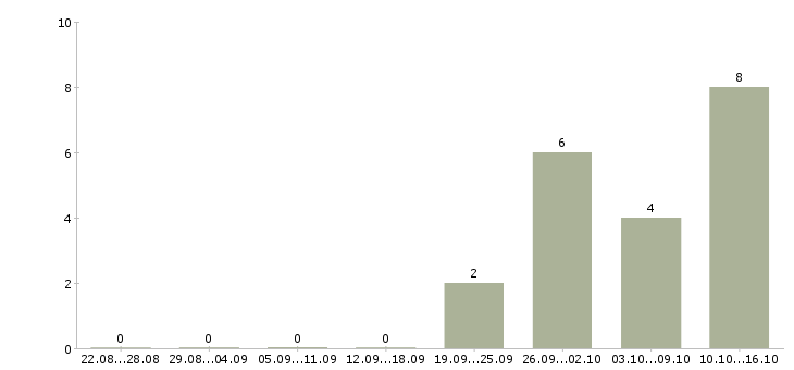 Работа студентам в Махачкале - Число вакансий в Махачкале по специальности студентам за 2 месяца