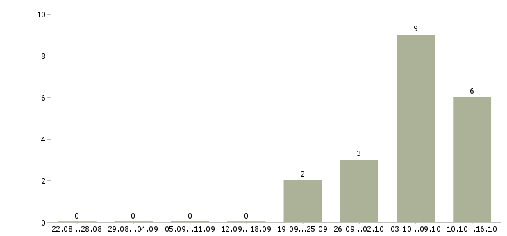Работа начальник тендерного отдела в Москве - Число вакансий в Москве по специальности начальник тендерного отдела за 2 месяца