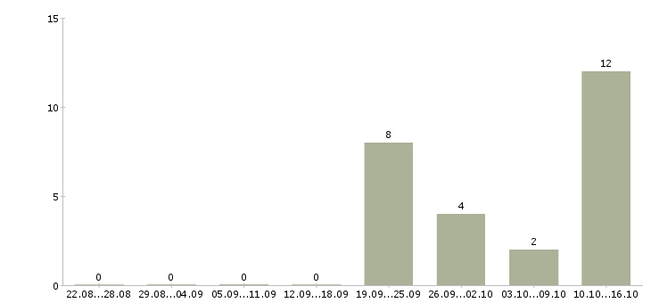 Работа тренер по плаванию в Москве - Число вакансий в Москве по специальности тренер по плаванию за 2 месяца