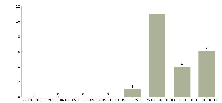 Работа эксперт в Мурманске - Число вакансий в Мурманске по специальности эксперт за 2 месяца