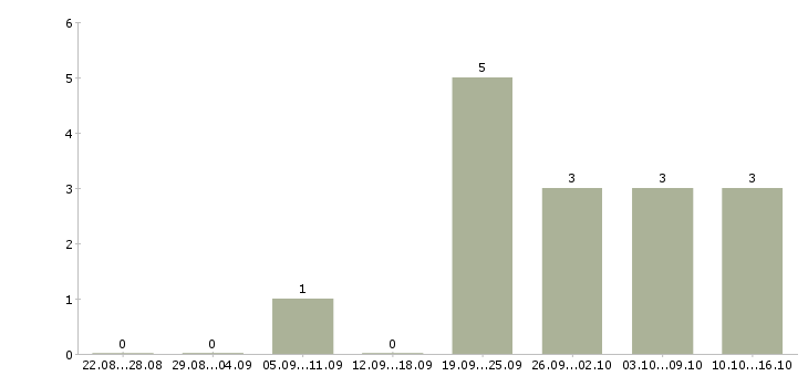 Работа директор предприятия в Новокузнецке - Число вакансий в Новокузнецке по специальности директор предприятия за 2 месяца