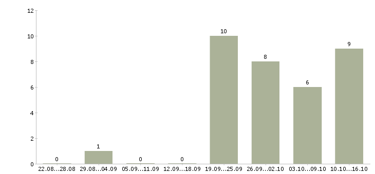 Работа сотрудник интернет магазина в Новороссийске - Число вакансий в Новороссийске по специальности сотрудник интернет магазина за 2 месяца