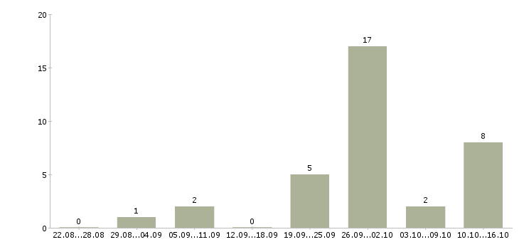 Работа диспетчер оператор в Новосибирске - Число вакансий в Новосибирске по специальности диспетчер оператор за 2 месяца