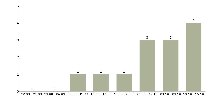Работа помощник в бизнес в Новосибирске - Число вакансий в Новосибирске по специальности помощник в бизнес за 2 месяца