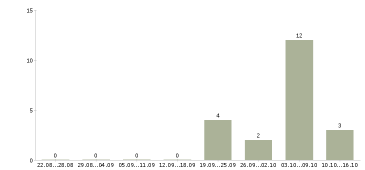 Работа рабочий по обслуживанию зданий в Новосибирске - Число вакансий в Новосибирске по специальности рабочий по обслуживанию зданий за 2 месяца