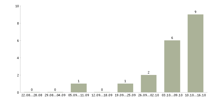 Работа специалист контактного центра в Новосибирске - Число вакансий в Новосибирске по специальности специалист контактного центра за 2 месяца