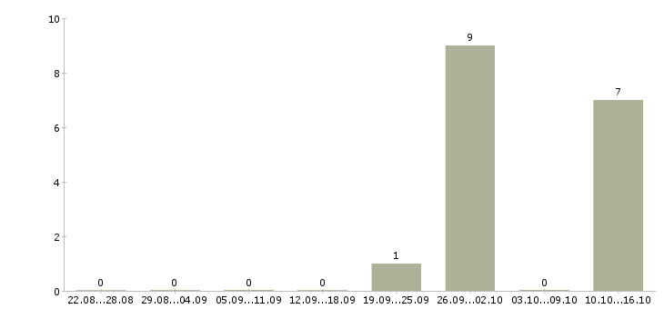 Работа специалист по страхованию в Оренбурге - Число вакансий в Оренбурге по специальности специалист по страхованию за 2 месяца
