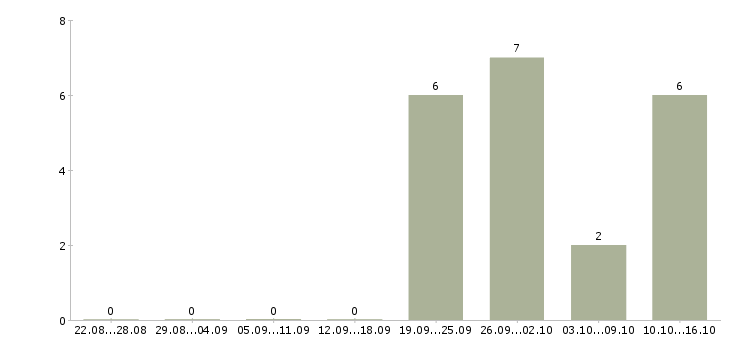 Работа дистрибьютор в Пензе - Число вакансий в Пензе по специальности дистрибьютор за 2 месяца