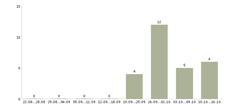 Работа специалист по строительству в Пензе - Число вакансий в Пензе по специальности специалист по строительству за 2 месяца
