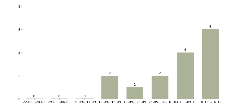 Работа креативный менеджер в Перми - Число вакансий в Перми по специальности креативный менеджер за 2 месяца
