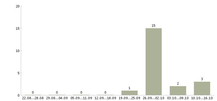 Работа менеджер по продаже недвижимости в Пскове - Число вакансий в Пскове по специальности менеджер по продаже недвижимости за 2 месяца