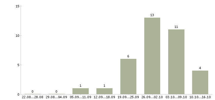 Работа пенсионерам в Пскове - Число вакансий в Пскове по специальности пенсионерам за 2 месяца