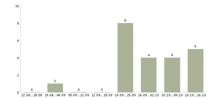 Работа специалист по развитию в Пятигорске - Число вакансий в Пятигорске по специальности специалист по развитию за 2 месяца