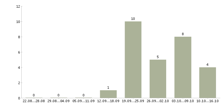 Работа управляющий магазина в Рязани - Число вакансий в Рязани по специальности управляющий магазина за 2 месяца