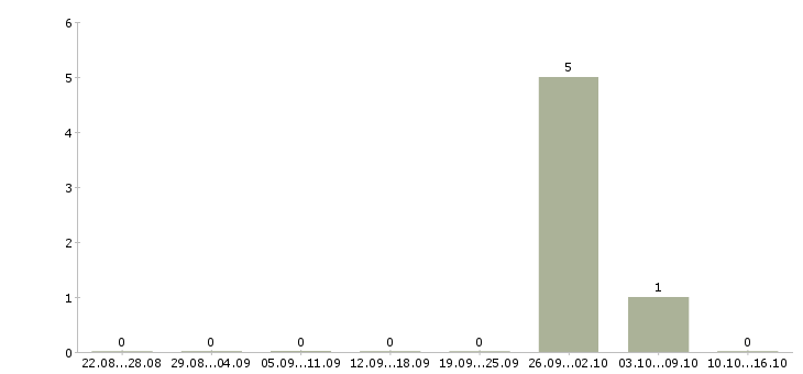 Работа менеджер по страхованию в Саранске - Число вакансий в Саранске по специальности менеджер по страхованию за 2 месяца