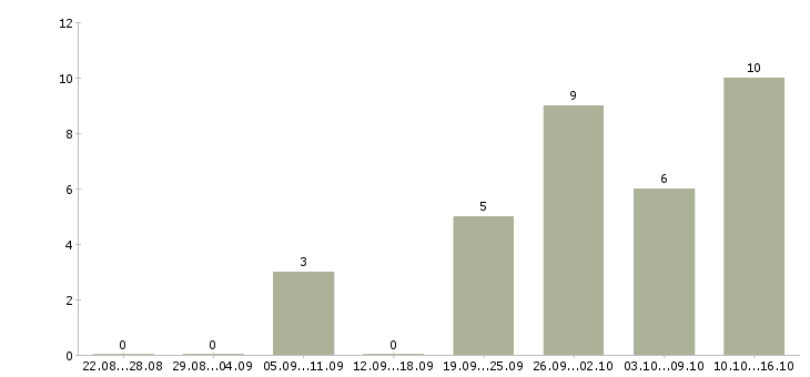 Работа продавец на выкладку товара в Саранске - Число вакансий в Саранске по специальности продавец на выкладку товара за 2 месяца
