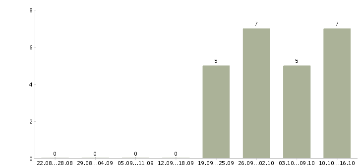 Работа специалист по сопровождению договоров в Саратове - Число вакансий в Саратове по специальности специалист по сопровождению договоров за 2 месяца