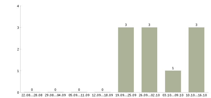 Работа специалист по качеству в Серпухове - Число вакансий в Серпухове по специальности специалист по качеству за 2 месяца