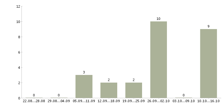 Работа специалист по работе с договорами в Сыктывкаре - Число вакансий в Сыктывкаре по специальности специалист по работе с договорами за 2 месяца