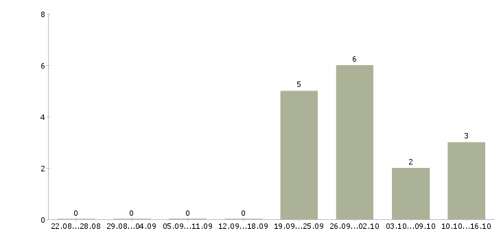 Работа тренер по продажам в Твери - Число вакансий в Твери по специальности тренер по продажам за 2 месяца