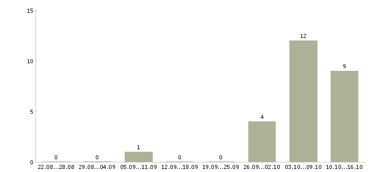 Работа удаленная для всех в Туле - Число вакансий в Туле по специальности удаленная для всех за 2 месяца