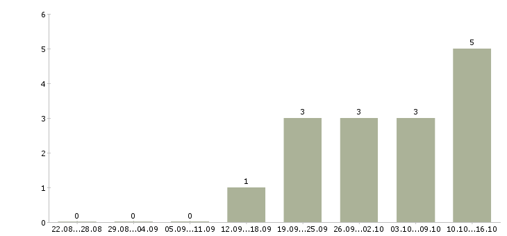 Работа управляющий магазина в Ульяновске - Число вакансий в Ульяновске по специальности управляющий магазина за 2 месяца