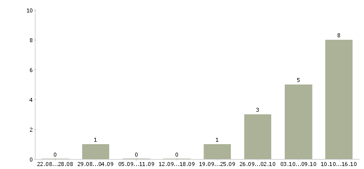 Работа web программист в Хабаровске - Число вакансий в Хабаровске по специальности web программист за 2 месяца