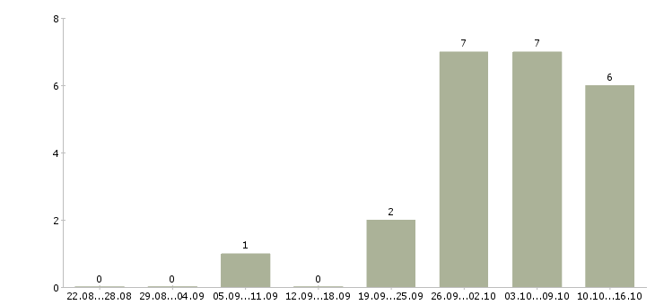 Работа ревизор в Хабаровске - Число вакансий в Хабаровске по специальности ревизор за 2 месяца