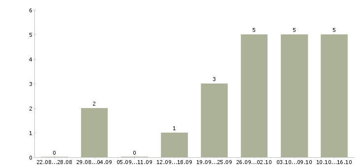Работа администратор на дому в Чебоксарах - Число вакансий в Чебоксарах по специальности администратор на дому за 2 месяца