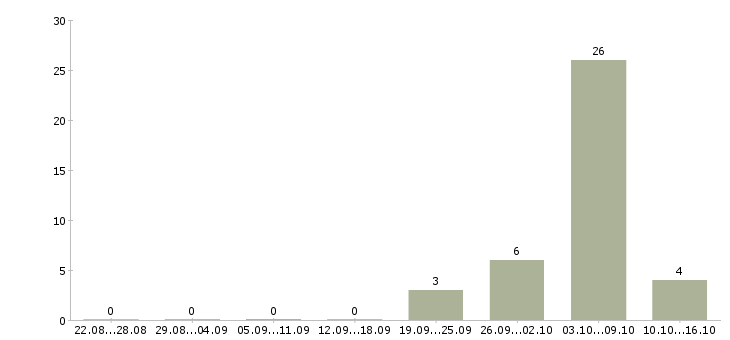 Работа конструктор в Чебоксарах - Число вакансий в Чебоксарах по специальности конструктор за 2 месяца