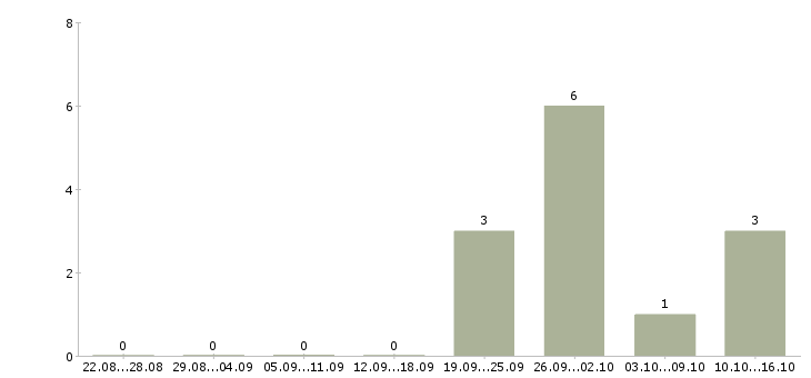 Работа директор страхование в Челябинске - Число вакансий в Челябинске по специальности директор страхование за 2 месяца