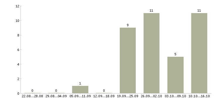 Работа менеджер по снабжению в Челябинске - Число вакансий в Челябинске по специальности менеджер по снабжению за 2 месяца