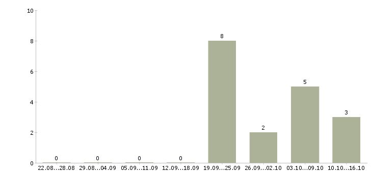 Работа специалист по работе с документами в Череповце - Число вакансий в Череповце по специальности специалист по работе с документами за 2 месяца