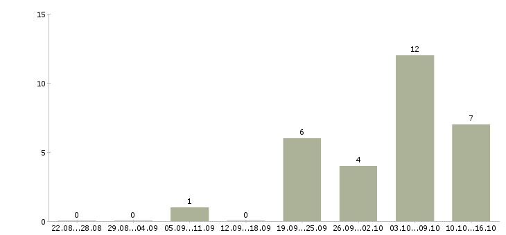 Работа специалист по документации в Чите - Число вакансий в Чите по специальности специалист по документации за 2 месяца
