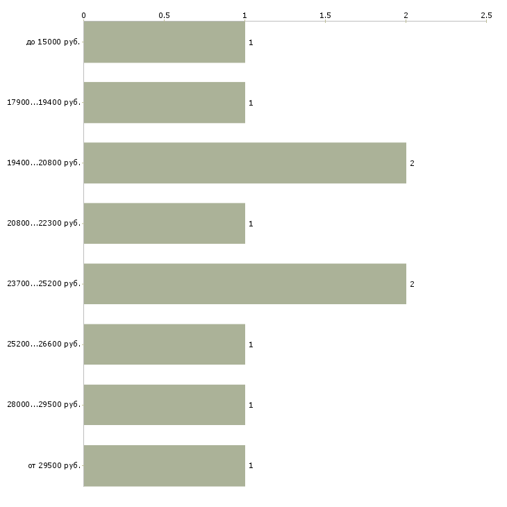 Найти работу подработка женщинам Нижний новгород - График распределения вакансий «подработка женщинам» по зарплате