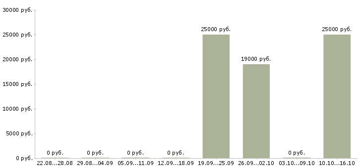 Вакансии автоматик в Перми - Медиана зарплат автоматик в Перми за 2 месяца