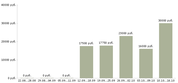 Вакансии администратор без опыта в Белгороде - Медиана зарплат администратор без опыта в Белгороде за 2 месяца