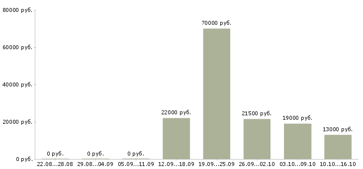 Вакансии ассистенты в Волгограде - Медиана зарплат ассистенты в Волгограде за 2 месяца