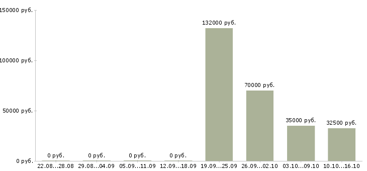 Вакансии бизнес партнер в Вологде - Медиана зарплат бизнес партнер в Вологде за 2 месяца
