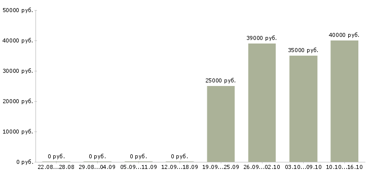 Вакансии бухгалтер по отчетности в Калининграде - Медиана зарплат бухгалтер по отчетности в Калининграде за 2 месяца