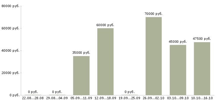 Вакансии вахтой с проживанием в Бийске - Медиана зарплат вахтой с проживанием в Бийске за 2 месяца